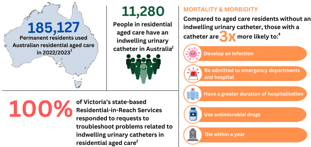 Catheter in aged care stats by National Ageing Research Institute 