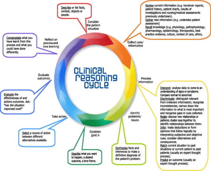 Critical Thinking Skills In Nursing